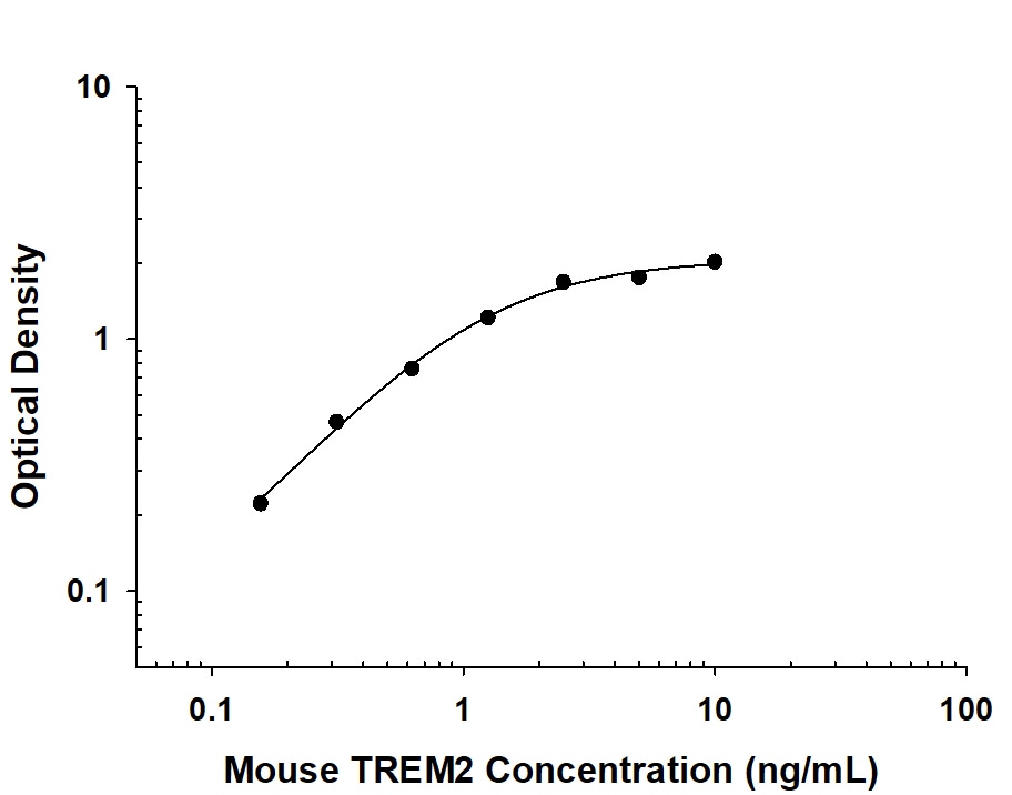 Mouse TREM2 Antibody in ELISA Standard Curve.