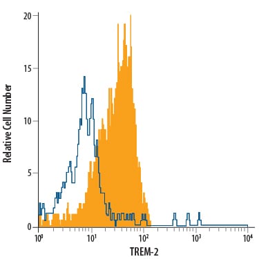 Detection of TREM‑2 antibody in Human Blood Monocytes antibody by Flow Cytometry.