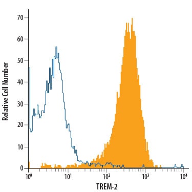 Detection of TREM-2 antibody in THP-1 Human Cell Line antibody by Flow Cytometry.