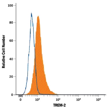 Detection of TREM‑2 antibody in RAW 264.7 Mouse Cell Line antibody by Flow Cytometry.