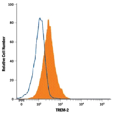 Detection of TREM‑2 antibody in RAW 264.7 Mouse Cell Line antibody by Flow Cytometry.