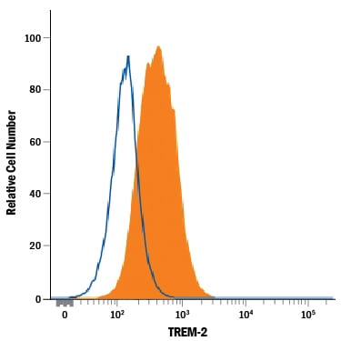 Detection of TREM‑2 antibody in RAW 264.7 Mouse Cell Line antibody by Flow Cytometry.