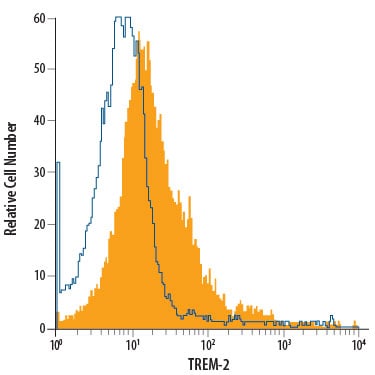 Detection of TREM2 antibody in Human Mature Dendritic Cells antibody by Flow Cytometry.