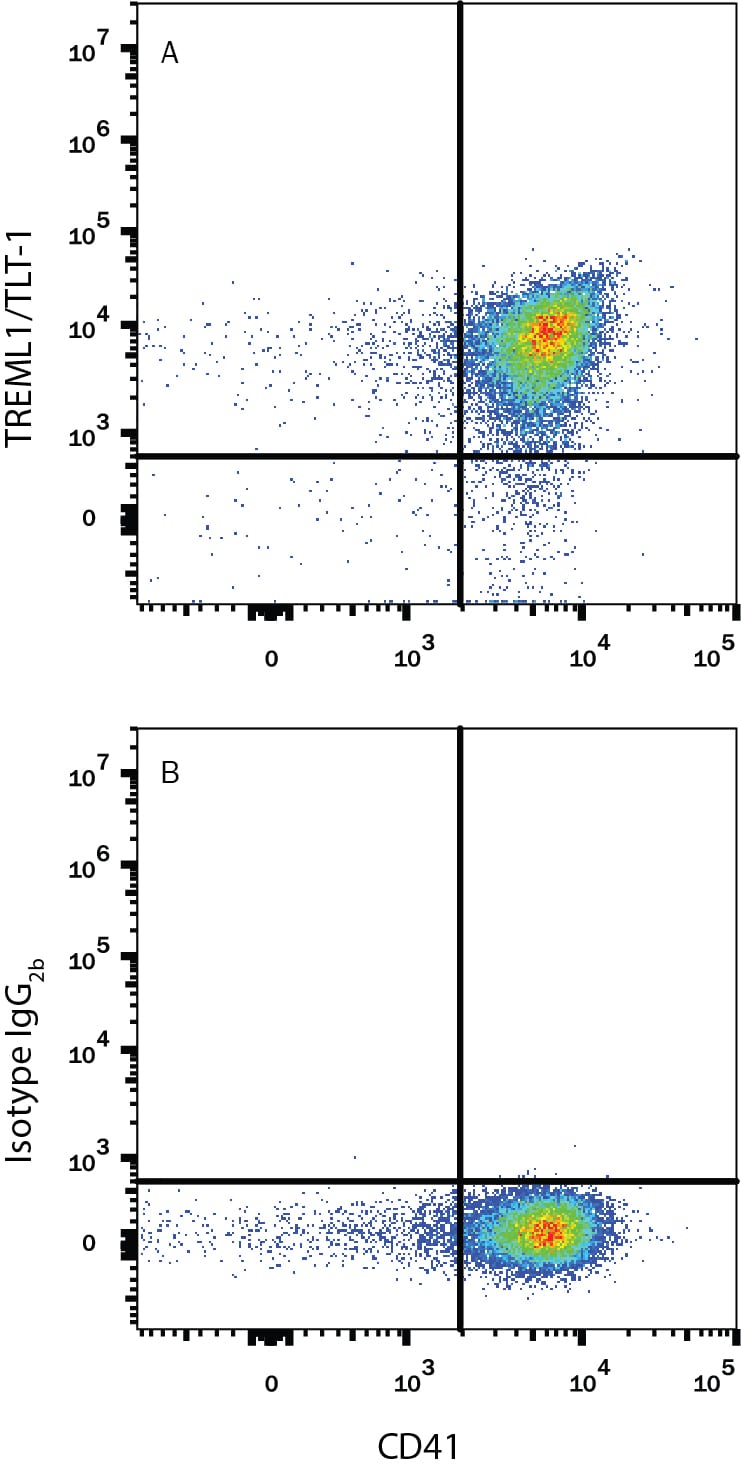 Detection of TREML1/TLT-1 antibody in Human Platelets antibody by Flow Cytometry.
