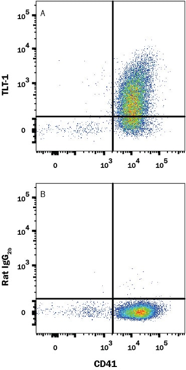 Detection of TREML1/TLT-1 antibody in Human Platelets antibody by Flow Cytometry.