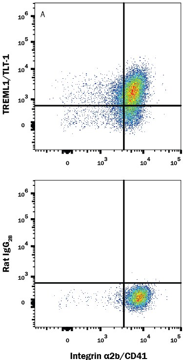 Detection of TREML1/TLT-1 antibody in Human Platelets antibody by Flow Cytometry.