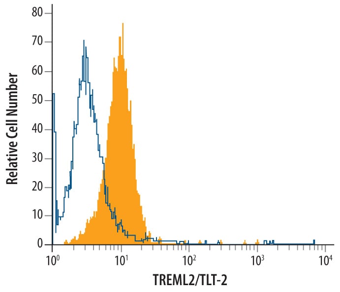 Detection of TREML2 antibody in M1 Mouse Cell Line antibody by Flow Cytometry.