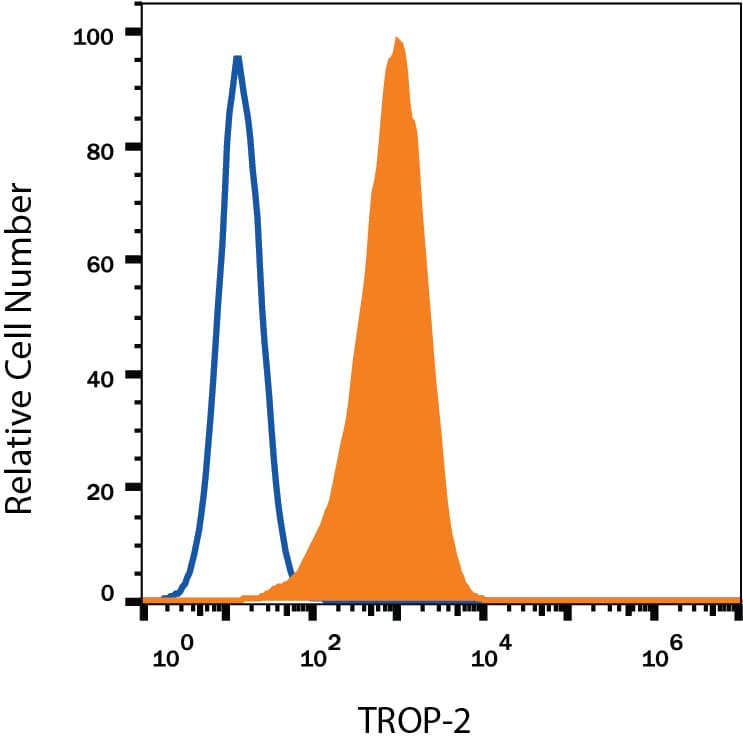 Detection of TROP‑2 antibody in PC‑3 Human Cell Line antibody by Flow Cytometry.