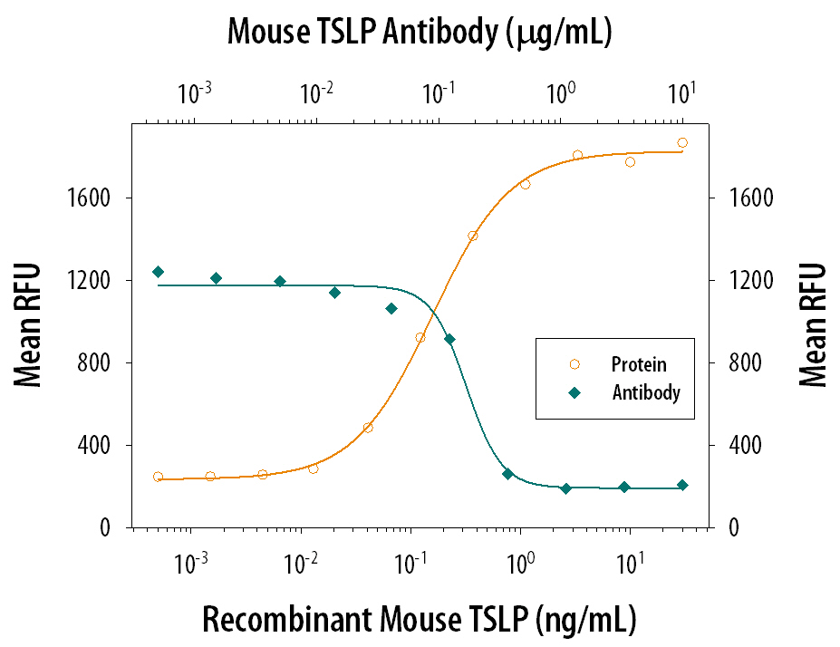 Cell Proliferation Induced by TSLP and Neutralization by Mouse TSLP Antibody.