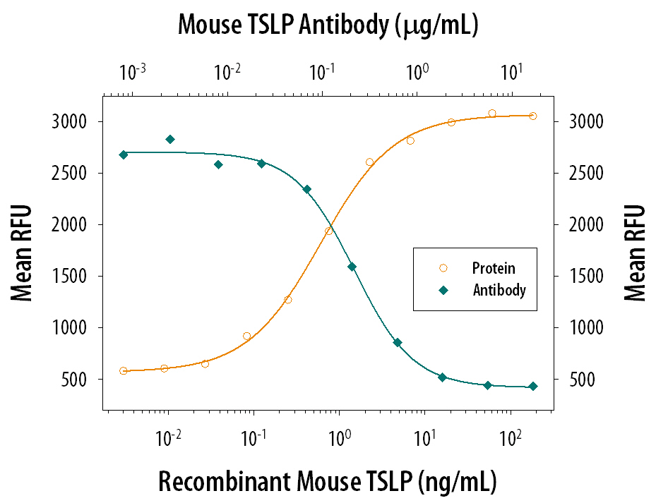 Cell Proliferation Induced by TSLP and Neutralization by Mouse TSLP Antibody.