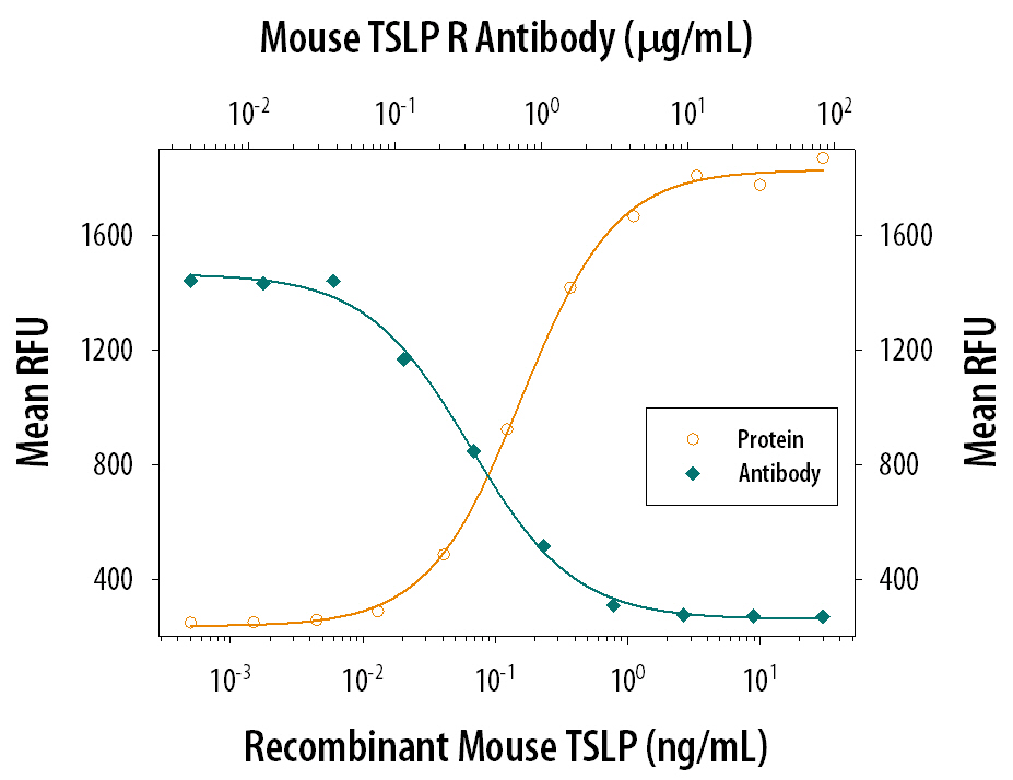 Cell Proliferation Induced by TSLP and Neutralization by Mouse TSLP R Antibody.