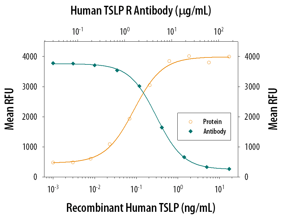 Cell Proliferation Induced by TSLP and Neutralization by Human TSLP R Antibody.