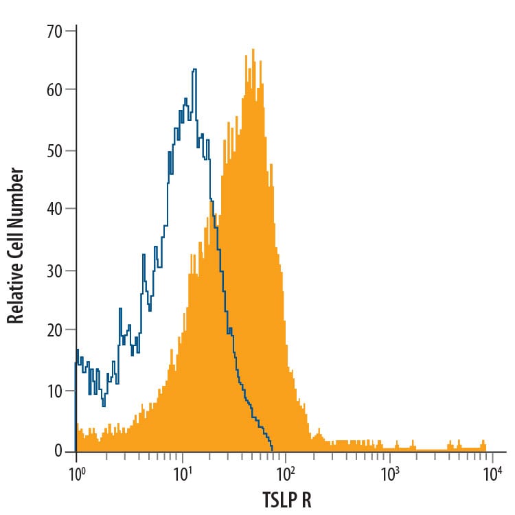 Detection of TSLP R antibody in Mouse Splenocytes antibody by Flow Cytometry.