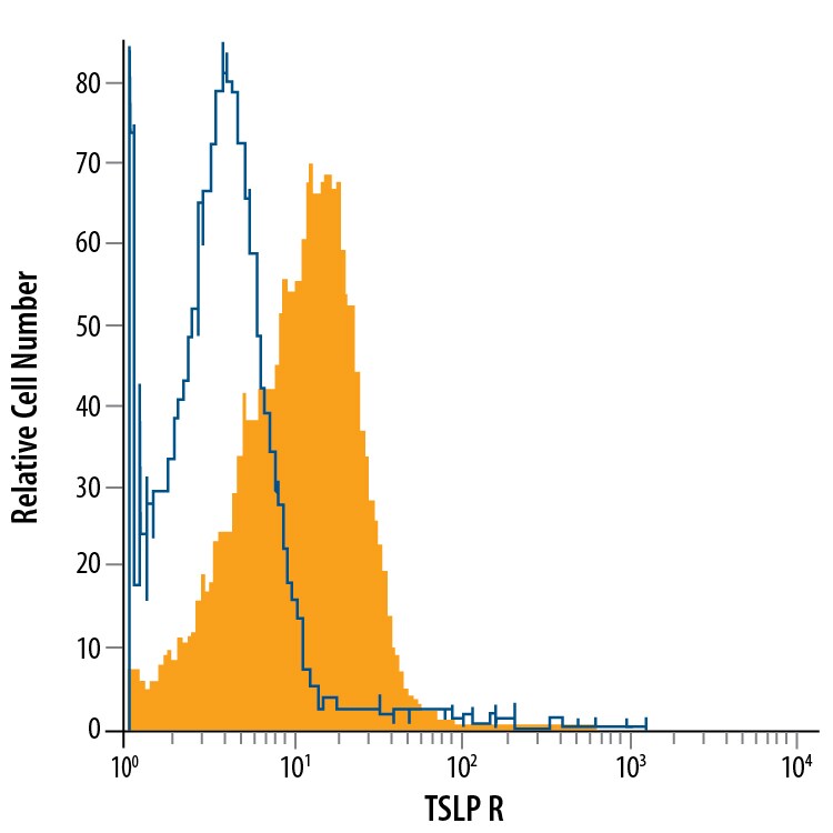 Detection of TSLP R antibody in Mouse Splenocytes antibody by Flow Cytometry.