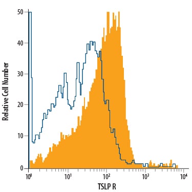 Detection of TSLP R antibody in Mouse Splenocytes antibody by Flow Cytometry.
