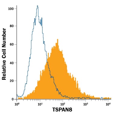 Detection of TSPAN8 antibody in CMT-93 Mouse Cell Line antibody by Flow Cytometry.