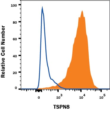 Detection of TSPAN8 antibody in HT‑29 Human Cell Line antibody by Flow Cytometry.