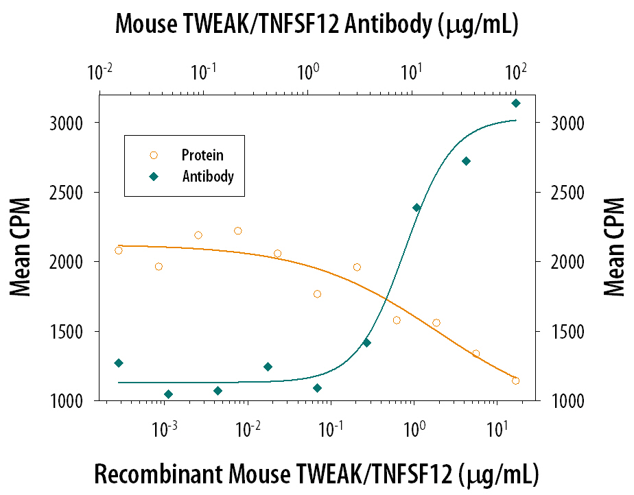 TWEAK/TNFSF12 Inhibition of Cell Proliferation and Neutralization by Mouse TWEAK/TNFSF12 Antibody.