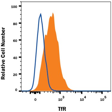 Detection of TfR (Transferrin R) antibody in PC-12 Rat Cell Line antibody by Flow Cytometry.