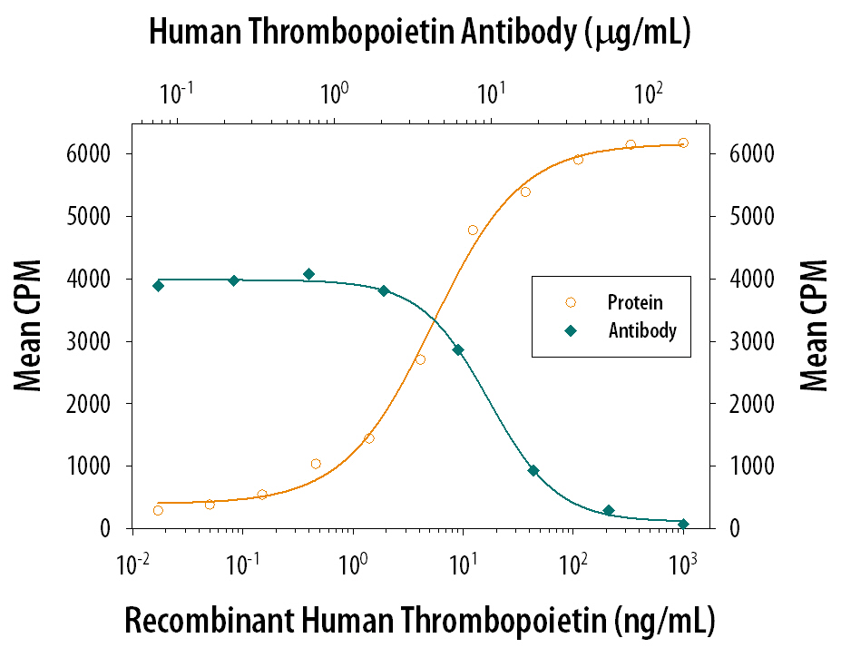 Cell Proliferation Induced by Thrombopoietin and Neutralization by Human Thrombopoietin Antibody.