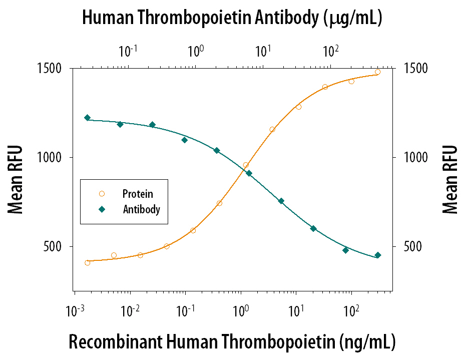 Cell Proliferation Induced by Thrombopoietin and Neutralization by Human Thrombopoietin Antibody.
