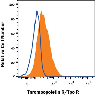 Detection of Thrombopoietin R/Tpo R antibody in TF‑1 Human Cell Line antibody by Flow Cytometry.