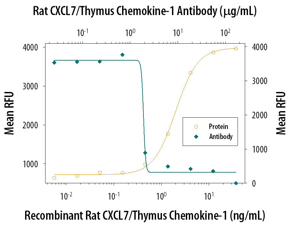 Chemotaxis Induced by CXCL7/Thymus Chemokine‑1 and Neutralization by Rat CXCL7/Thymus Chemokine‑1 Antibody.