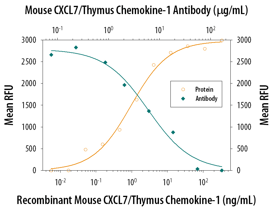 Chemotaxis Induced by CXCL7/Thymus Chemokine‑1 and Neutralization by Mouse CXCL7/Thymus Chemokine‑1 Antibody.
