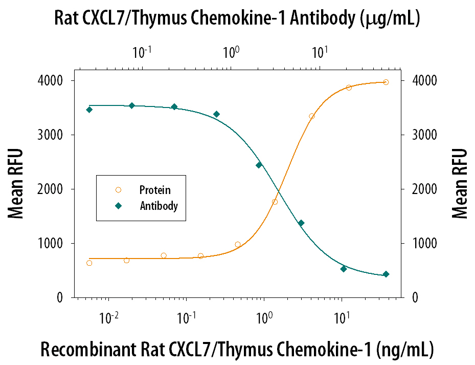Chemotaxis Induced by CXCL7/Thymus Chemokine‑1 and Neutralization by Rat CXCL7/Thymus Chemokine‑1 Antibody.