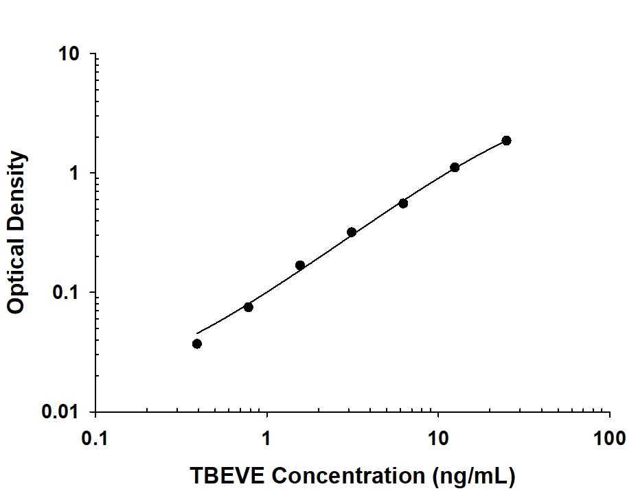 Viral Tick-borne Encephalitis Virus NS1 Antibody in ELISA Standard Curve.