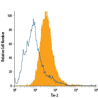 Detection of Tie-2 antibody in HUVEC Human Cells antibody by Flow Cytometry.