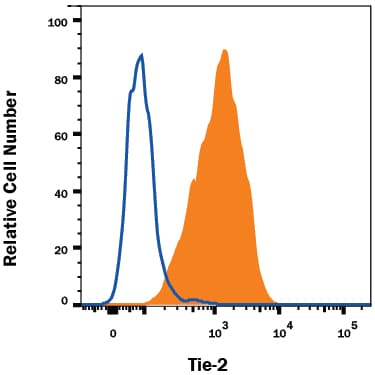 Detection of Tie‑2 antibody in HUVEC Human Cells antibody by Flow Cytometry.
