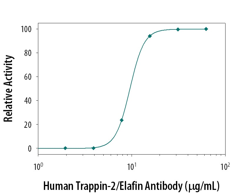 Neutralization of Trappin‑2/ Elafin Activity by Human Trappin‑2/Elafin Antibody.