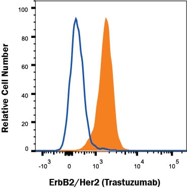 Detection of Trastuzumab (Anti-ErbB2/Her2) on MCF-7 human cell line antibody by Flow Cytometry.