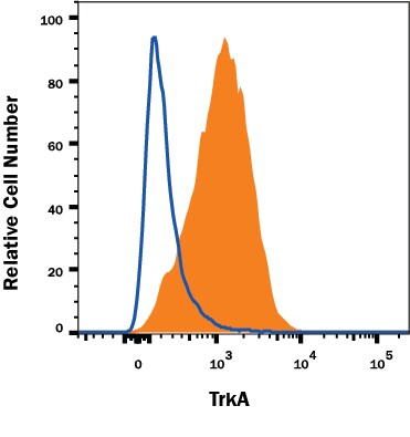 Detection of TrkA antibody in K562 Human Cell Line antibody by Flow Cytometry.