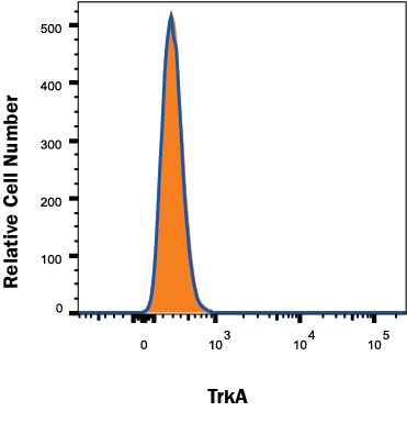 TrkA Antibody Specificity is Shown by Flow Cytometry antibody in Knockout Cell Line