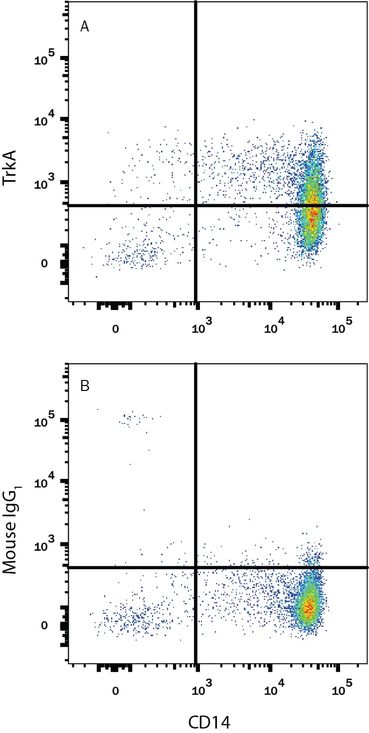 Detection of TrkA antibody in Human Blood Monocytes antibody by Flow Cytometry.