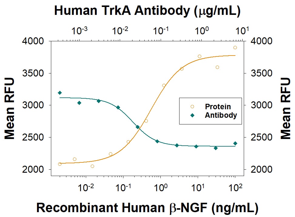 Cell Proliferation Induced by  beta -NGF and Neutralization by Human TrkA Antibody.