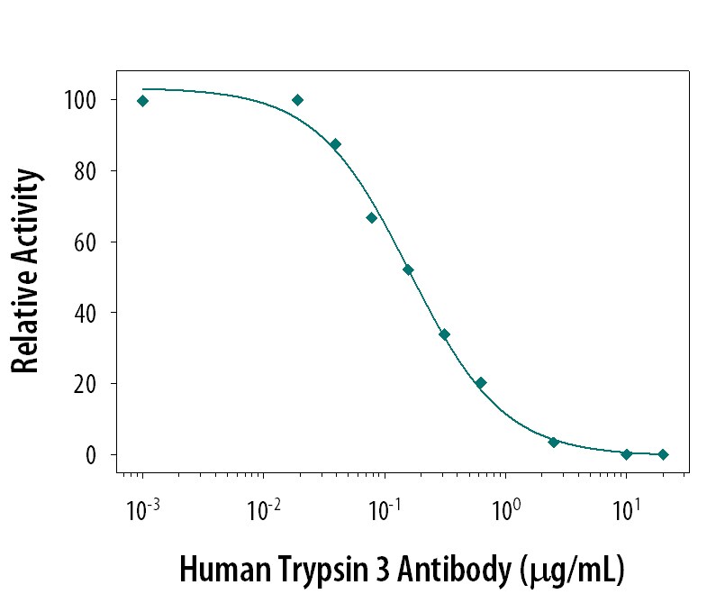 Neutralization of Trypsin 3/ PRSS3 Activity by Human Trypsin 3/PRSS3 Antibody.