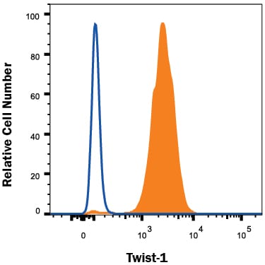 Detection of Twist-1 antibody in A549 Human Cell Line antibody by Flow Cytometry.