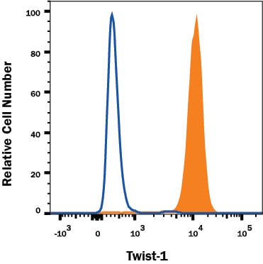 Detection of Twist-1 antibody in A549 Human Cell Line antibody by Flow Cytometry.