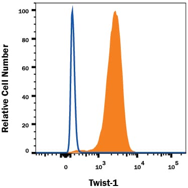 Detection of Twist-1 antibody in Human PBMCs antibody by Flow Cytometry.
