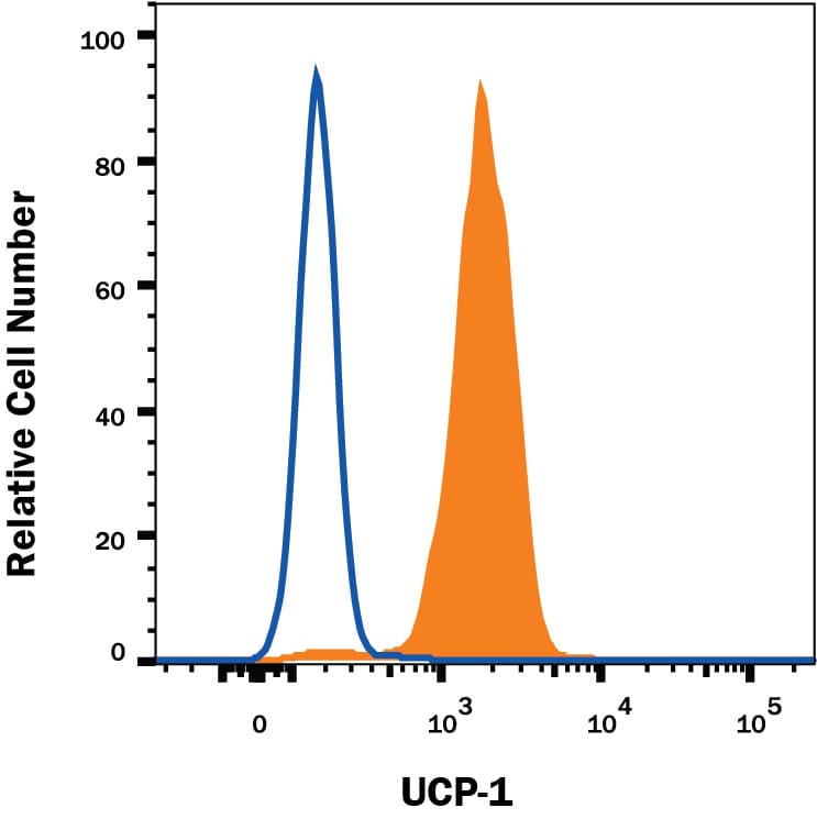 Detection of UCP1 antibody in Human Preadipocytes antibody by Flow Cytometry.