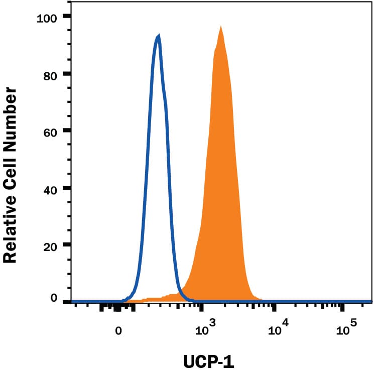 Detection of UCP1 antibody in 3T3-L1 Mouse Cell Line antibody by Flow Cytometry.