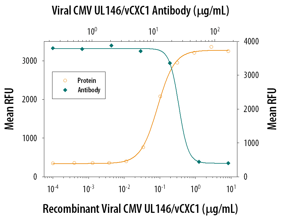 Chemotaxis Induced by CMV UL146/vCXC1 and Neutralization by CMV UL146/vCXC1 Antibody.