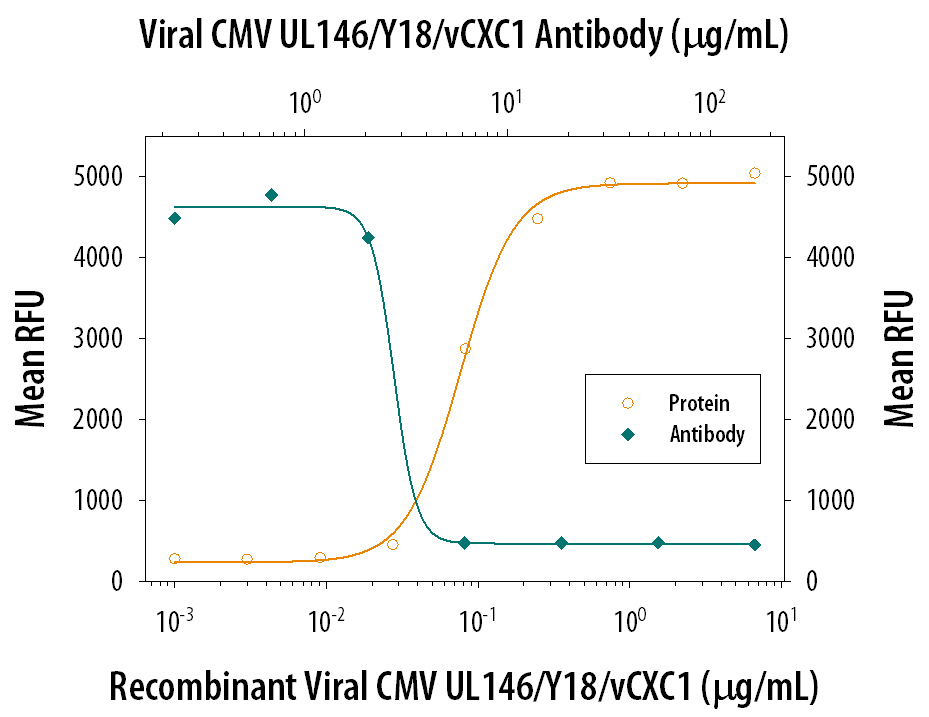 Chemotaxis Induced by CMV UL146/vCXC1 and Neutralization by CMV UL146/vCXC1 Antibody.