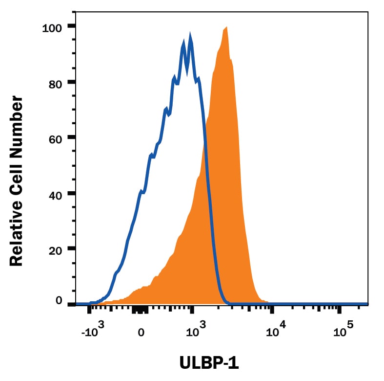 Detection of ULBP-1 antibody in MOLT-4 Human Cell Line antibody by Flow Cytometry.