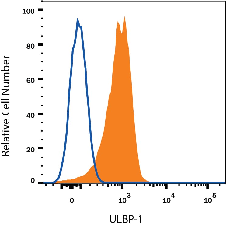 Detection of ULBP-1 antibody in MOLT-4 Human Cell Line antibody by Flow Cytometry.