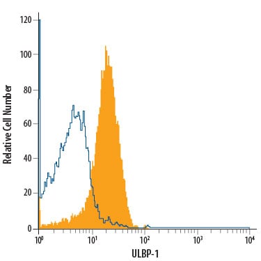 Detection of ULBP-1 antibody in Jurkat Human Cell Line antibody by Flow Cytometry.