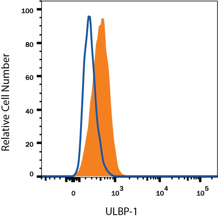 Detection of ULBP-1 antibody in MOLT-4 Human Cell Line antibody by Flow Cytometry.